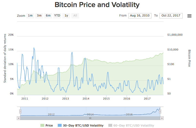 Bitcoin Price Volatility Continues