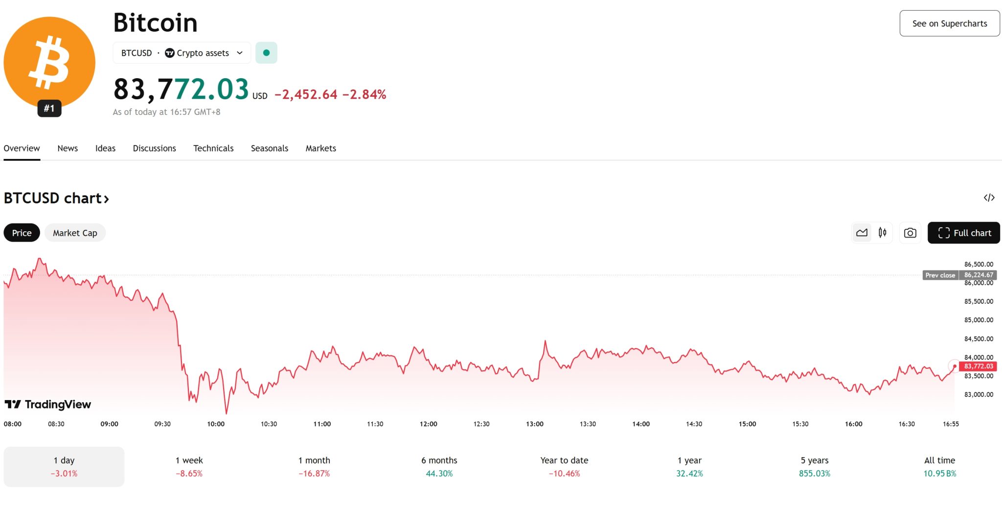 Bitcoin's Volatility and Market Predictions