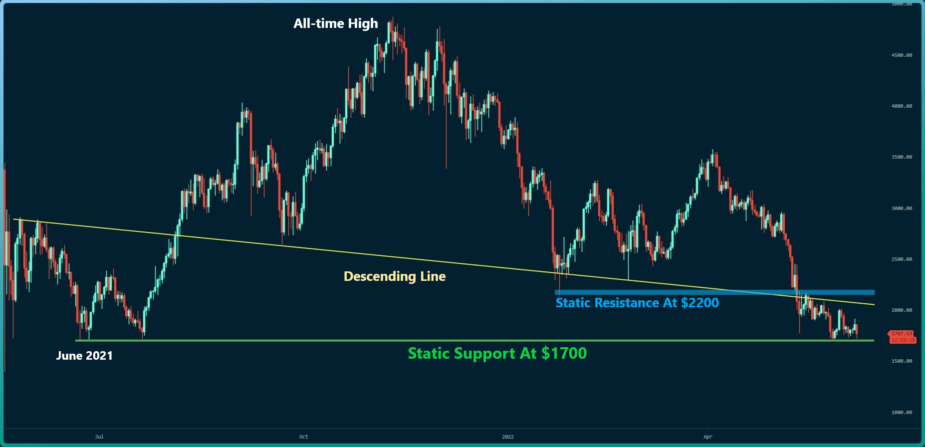 ETH Price Reaction