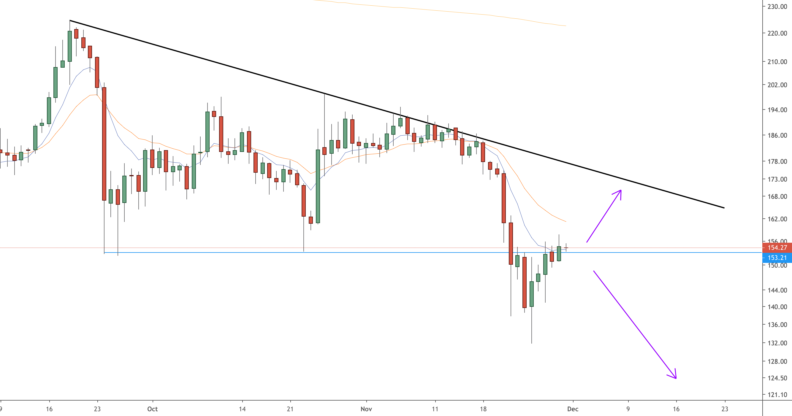 Ethereum Breakdown Bearish Signals and Price Outlook