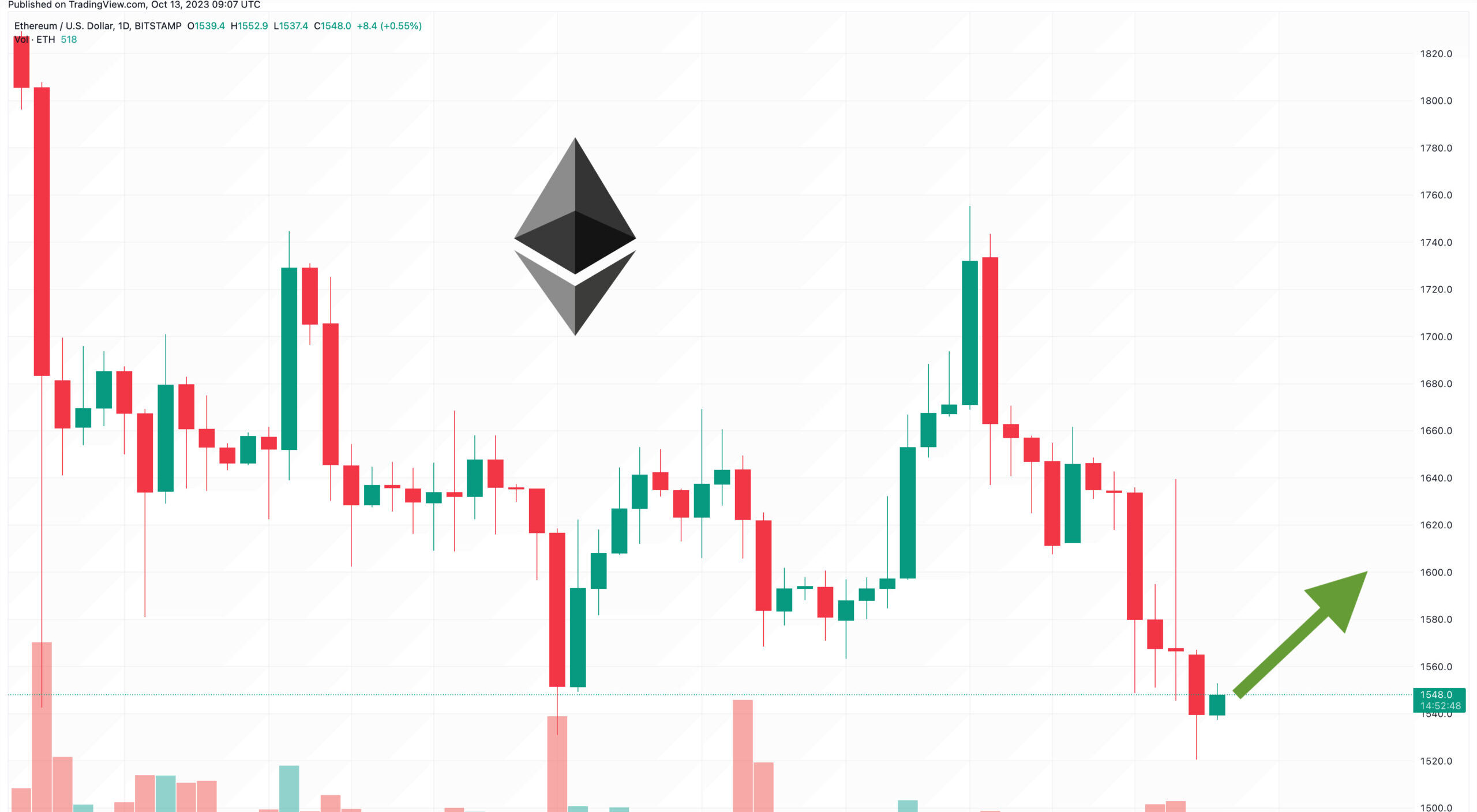 Ethereum's Decline in Revenue