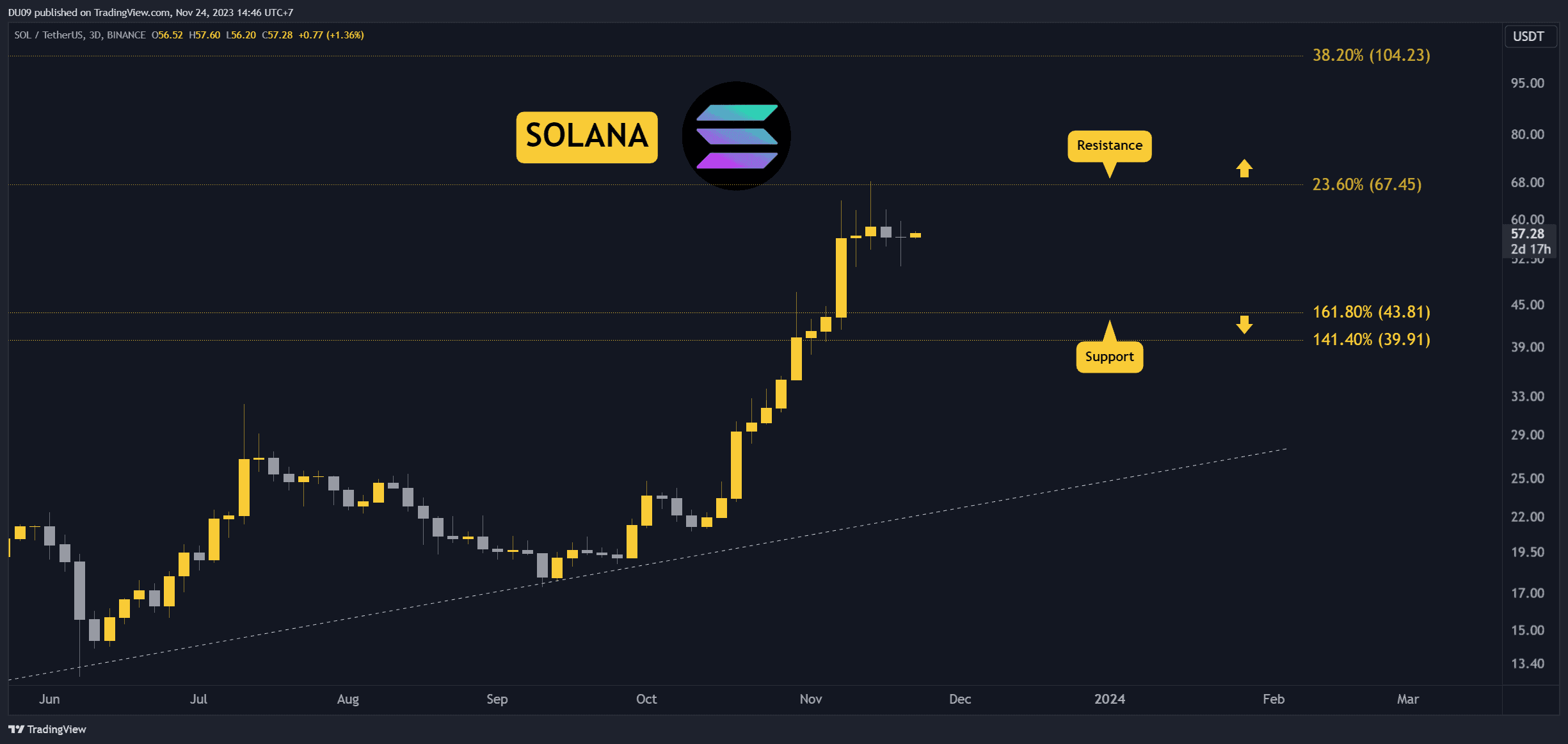 Solana (SOL) Price Analysis