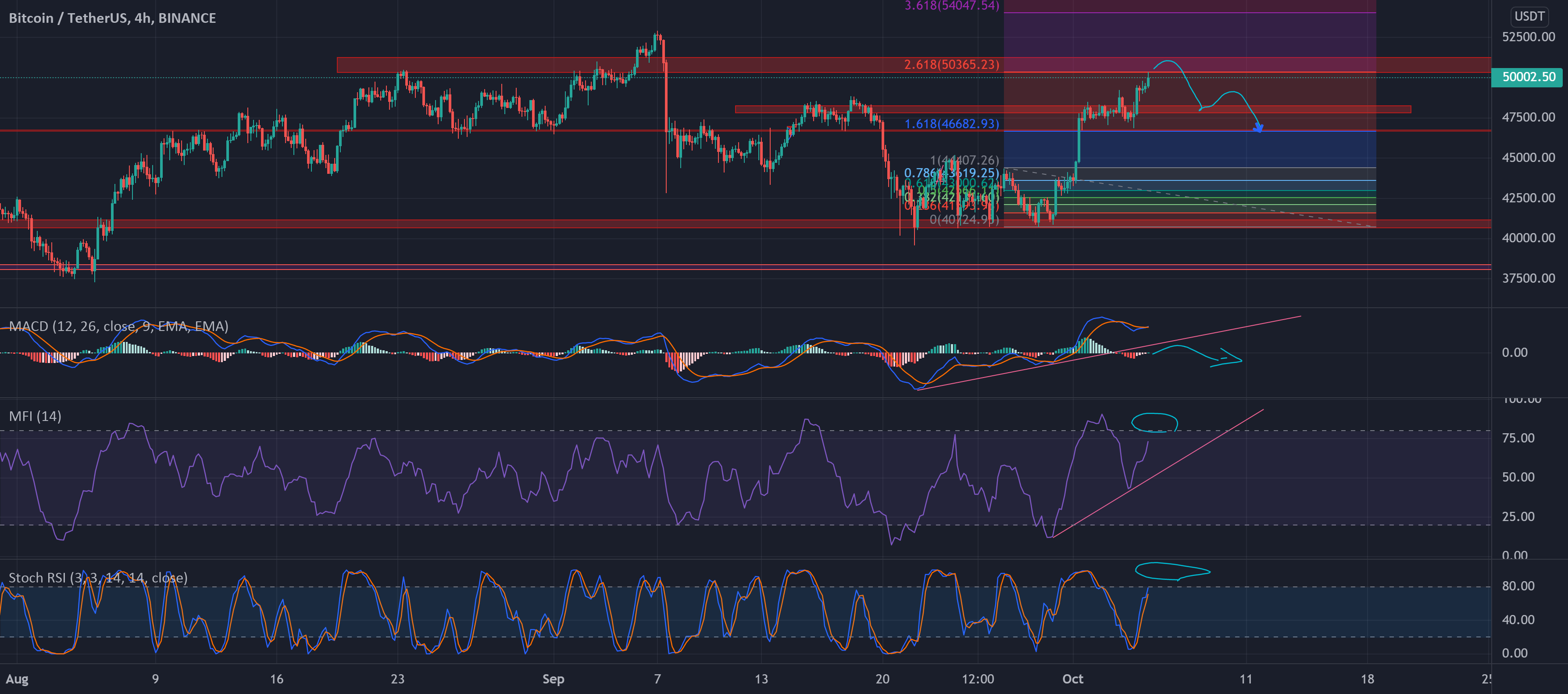 TRON Price Faces Resistance at $0.2475 Amid Bullish Signals