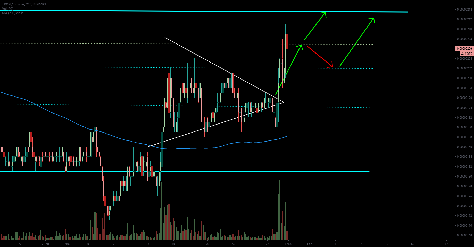 TRX Price Action Key Signals