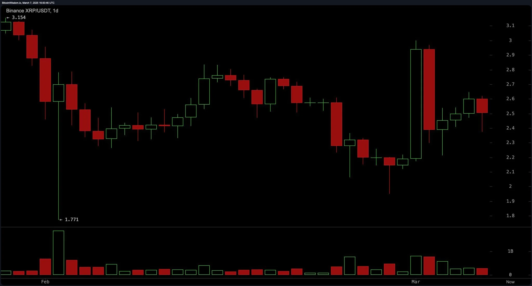 XRP Faces Key Resistance