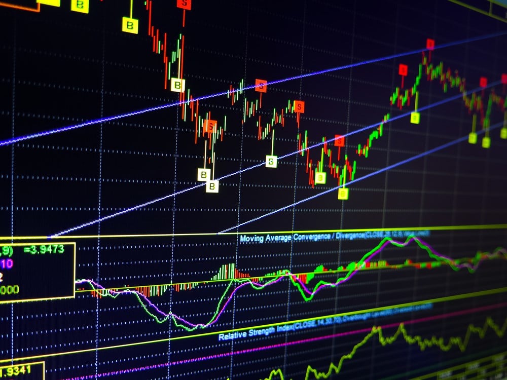 Live Chart Analysis and Technical Indicators