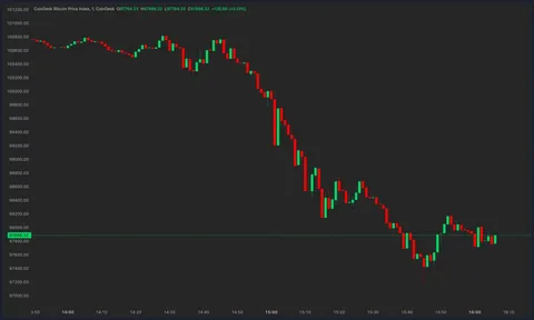 Why Did Bitcoin Drop to $98K Today BTC Sinks to $98K on Liquidations
